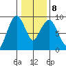Nahcotta tide chart for Saturday, January 8, 2022