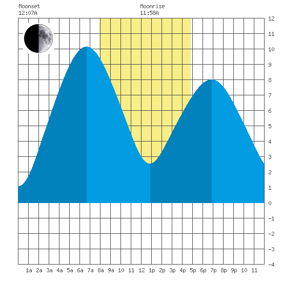 Nahcotta tide chart for Sunday, January 9, 2022
