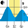 Nahcotta tide chart for Sunday, January 9, 2022