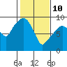 Nahcotta tide chart for Thursday, February 10, 2022