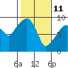 Nahcotta tide chart for Friday, February 11, 2022