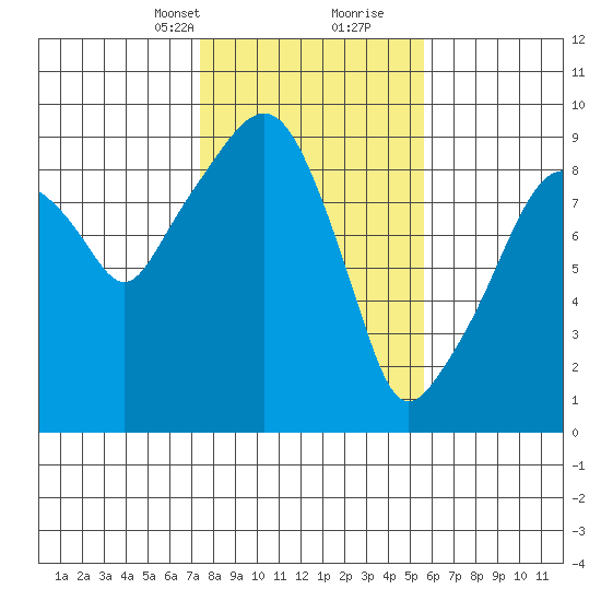 Nahcotta tide chart for Saturday, February 12, 2022
