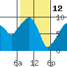 Nahcotta tide chart for Saturday, February 12, 2022