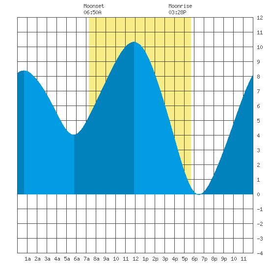 Nahcotta tide chart for Monday, February 14, 2022