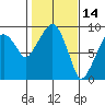 Nahcotta tide chart for Monday, February 14, 2022