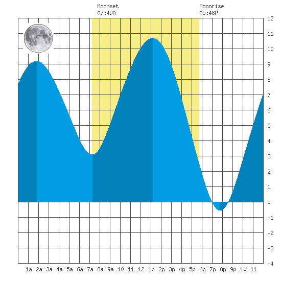 Nahcotta tide chart for Wednesday, February 16, 2022