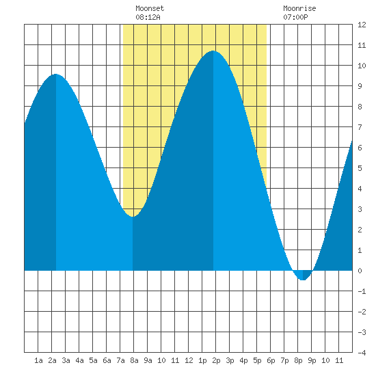 Nahcotta tide chart for Thursday, February 17, 2022