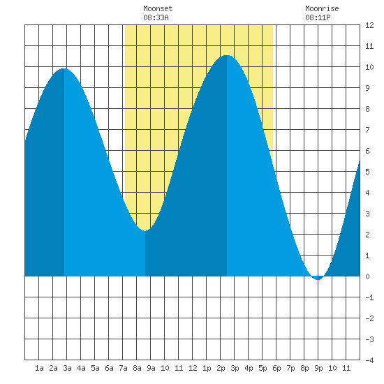 Nahcotta tide chart for Friday, February 18, 2022