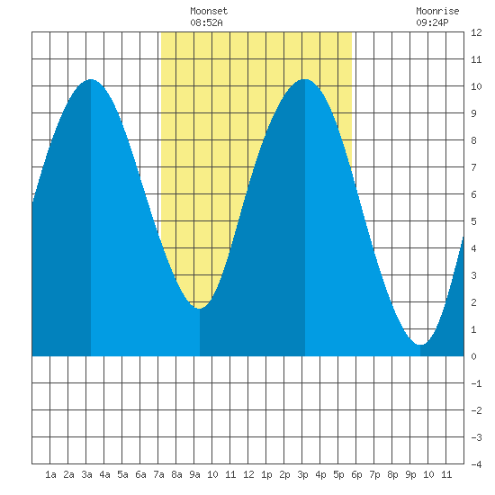 Nahcotta tide chart for Saturday, February 19, 2022