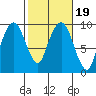 Nahcotta tide chart for Saturday, February 19, 2022