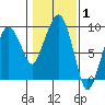Nahcotta tide chart for Tuesday, February 1, 2022