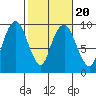 Nahcotta tide chart for Sunday, February 20, 2022