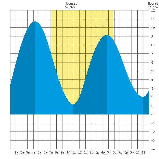 Nahcotta tide chart for Monday, February 21, 2022