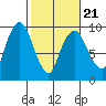 Nahcotta tide chart for Monday, February 21, 2022