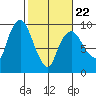 Nahcotta tide chart for Tuesday, February 22, 2022