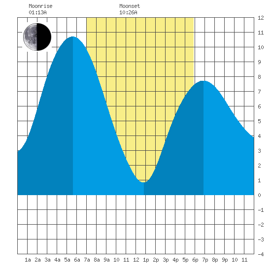 Nahcotta tide chart for Wednesday, February 23, 2022
