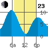 Nahcotta tide chart for Wednesday, February 23, 2022
