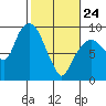 Nahcotta tide chart for Thursday, February 24, 2022