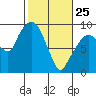 Nahcotta tide chart for Friday, February 25, 2022