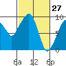Nahcotta tide chart for Sunday, February 27, 2022