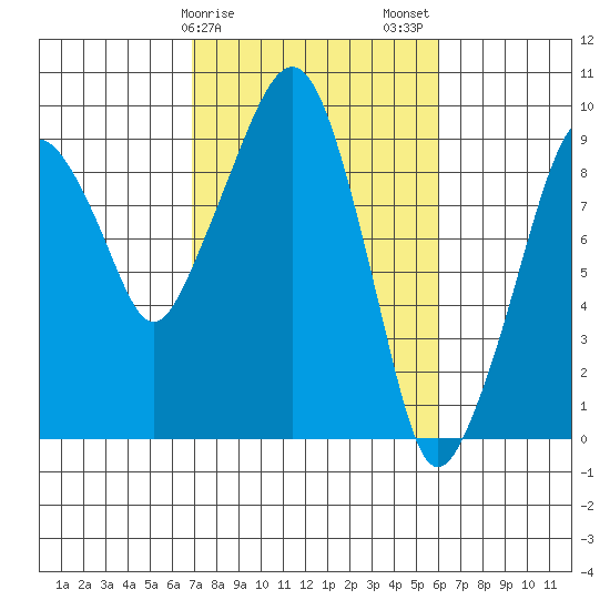 Nahcotta tide chart for Monday, February 28, 2022