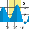 Nahcotta tide chart for Wednesday, February 2, 2022