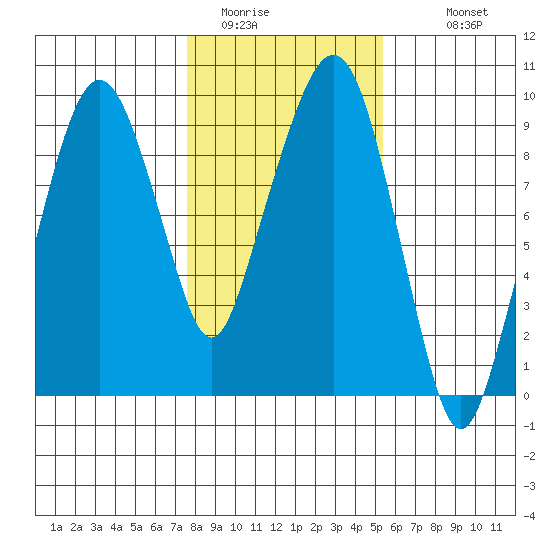 Nahcotta tide chart for Thursday, February 3, 2022