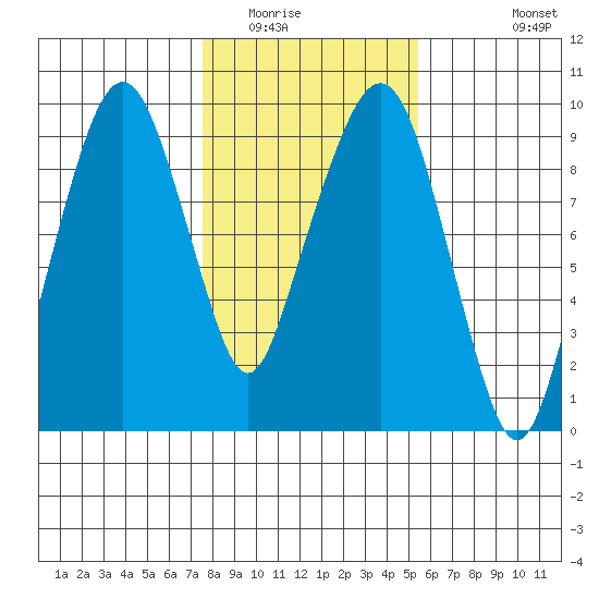 Nahcotta tide chart for Friday, February 4, 2022