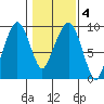 Nahcotta tide chart for Friday, February 4, 2022