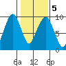 Nahcotta tide chart for Saturday, February 5, 2022