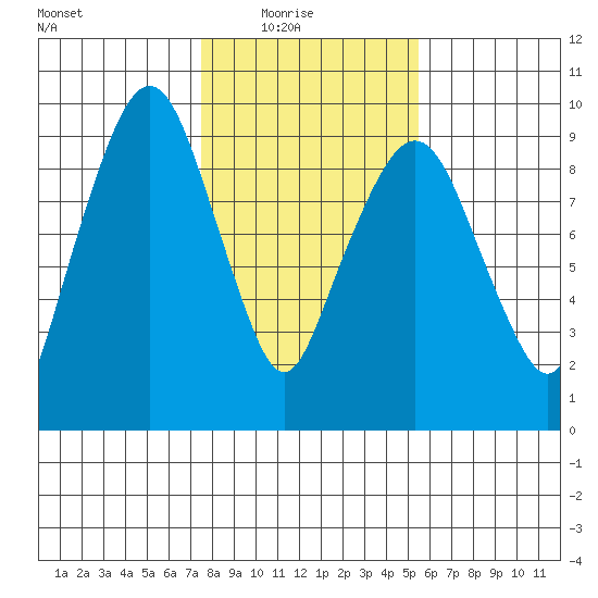 Nahcotta tide chart for Sunday, February 6, 2022