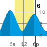 Nahcotta tide chart for Sunday, February 6, 2022