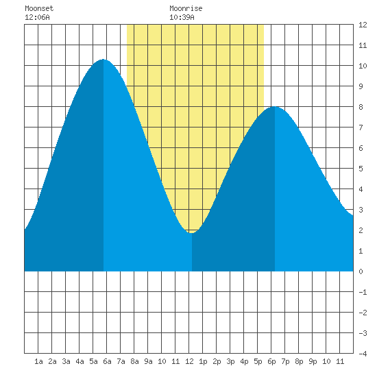 Nahcotta tide chart for Monday, February 7, 2022
