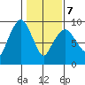 Nahcotta tide chart for Monday, February 7, 2022