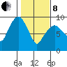 Nahcotta tide chart for Tuesday, February 8, 2022
