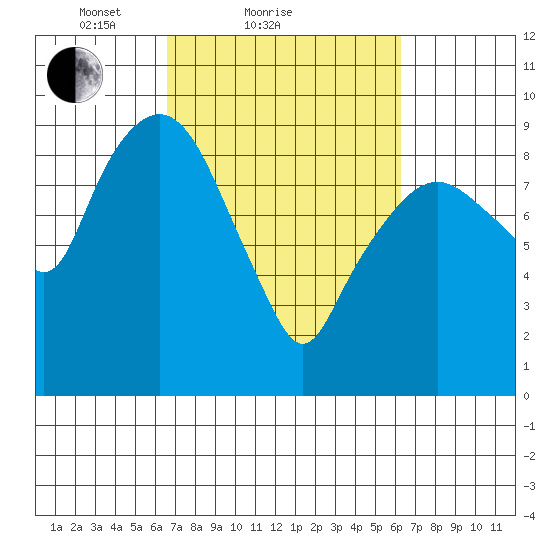 Nahcotta tide chart for Thursday, March 10, 2022
