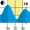 Nahcotta tide chart for Thursday, March 10, 2022