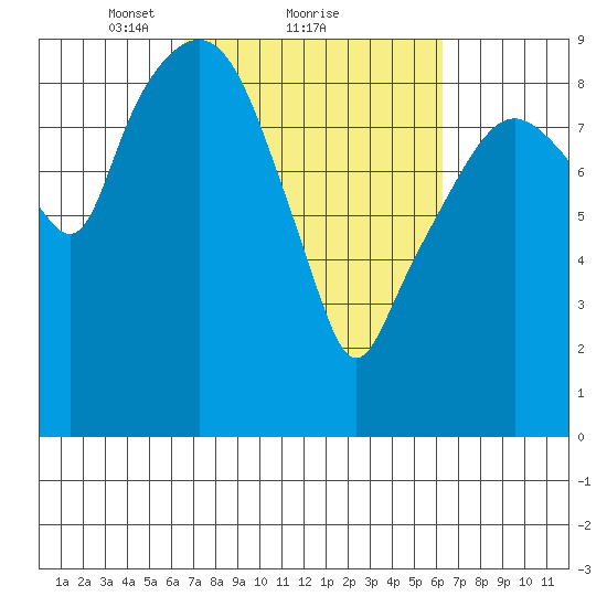 Nahcotta tide chart for Friday, March 11, 2022
