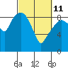 Nahcotta tide chart for Friday, March 11, 2022
