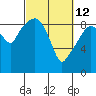 Nahcotta tide chart for Saturday, March 12, 2022