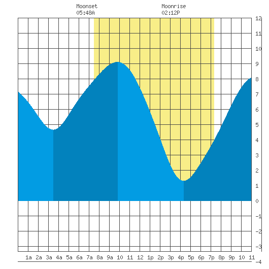 Nahcotta tide chart for Sunday, March 13, 2022