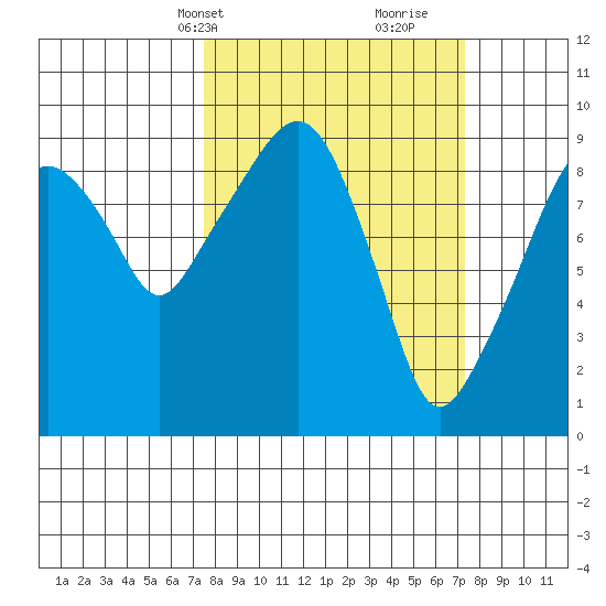 Nahcotta tide chart for Monday, March 14, 2022