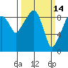 Nahcotta tide chart for Monday, March 14, 2022