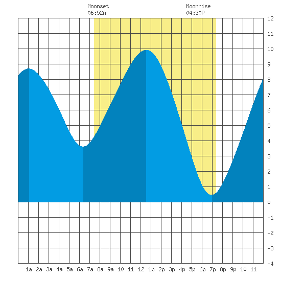 Nahcotta tide chart for Tuesday, March 15, 2022