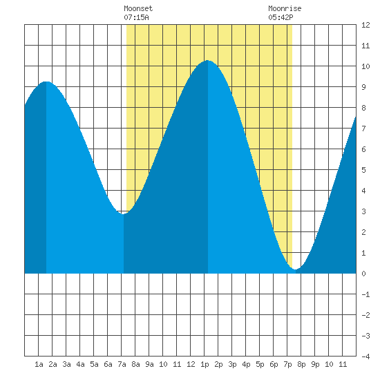 Nahcotta tide chart for Wednesday, March 16, 2022