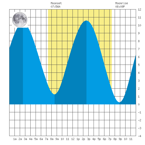 Nahcotta tide chart for Friday, March 18, 2022