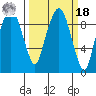 Nahcotta tide chart for Friday, March 18, 2022
