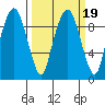 Nahcotta tide chart for Saturday, March 19, 2022