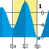 Nahcotta tide chart for Tuesday, March 1, 2022