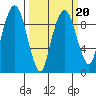 Nahcotta tide chart for Sunday, March 20, 2022